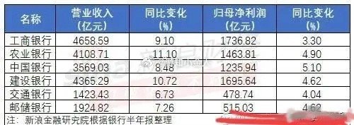 四大行这份中报业绩相当亮眼！厉害了，国有大行！中国银行上半年股东应享税后利润12
