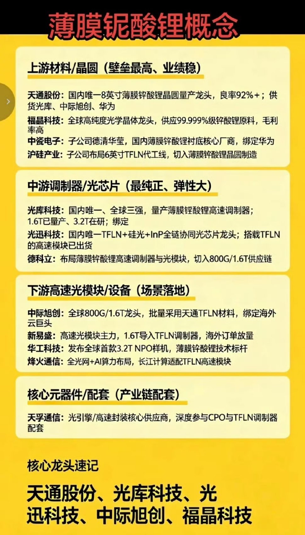 薄膜铌酸锂——新材料之王，核心梳理！1.薄膜铌酸锂晶体/晶圆（上游材料）2.薄膜