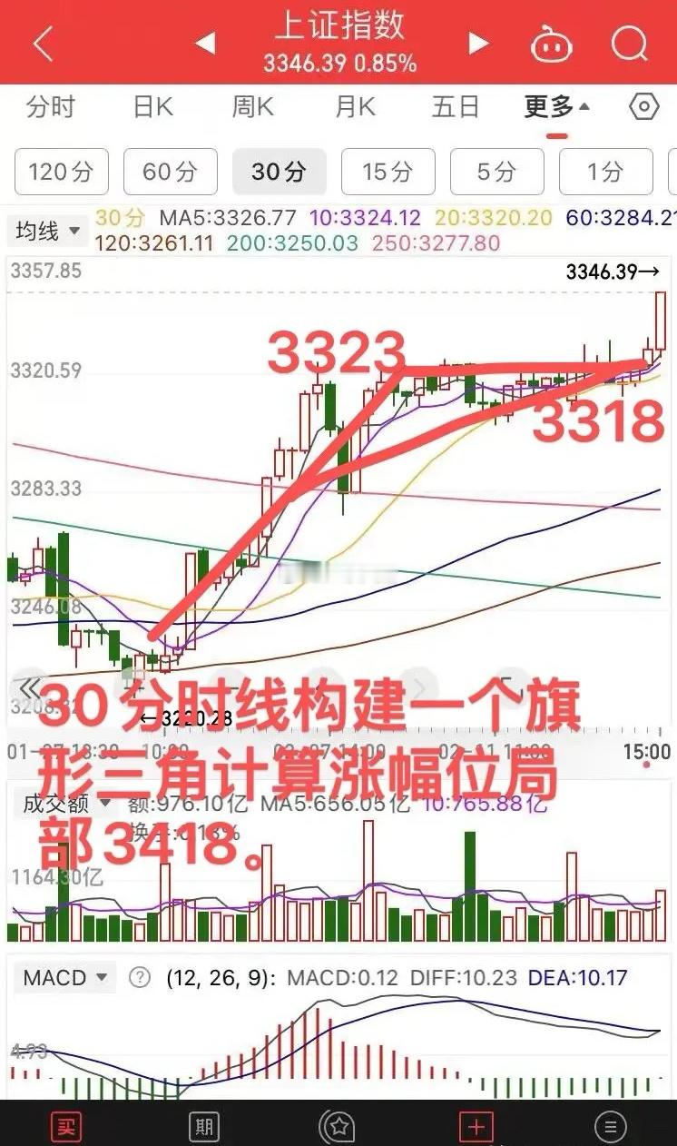 上证指数下周要突破3400？！看完明白。前面分析过上证指数在这个