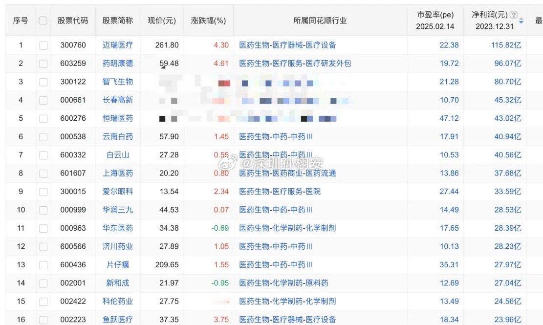 医药股行情已经启动，这20个公司年利润超过20亿，这些才是真的龙头股，不能错过！