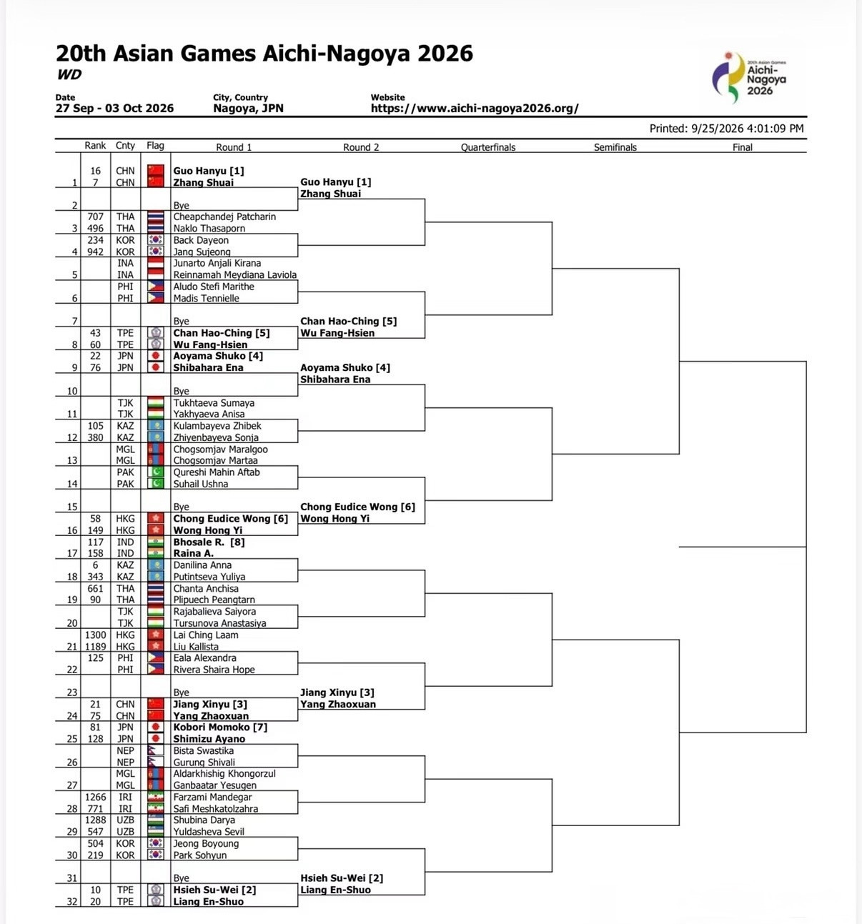 亚运会网球签表双打签表🎾张帅/郭涵煜女双头号种子，蒋欣玗/杨钊煊三号种子。谢