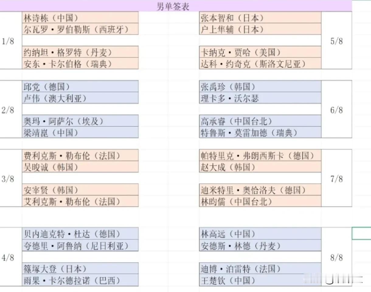多哈世乒赛男单签表出炉，看到日本三位选手的签，忍不住笑了！张本智和首场对决户上