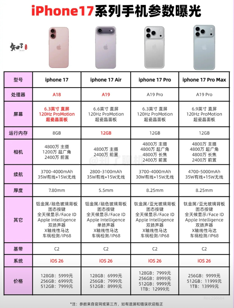 一图看懂iPhone17系列参数！iPhone17系列外观已基本确定，配置上的