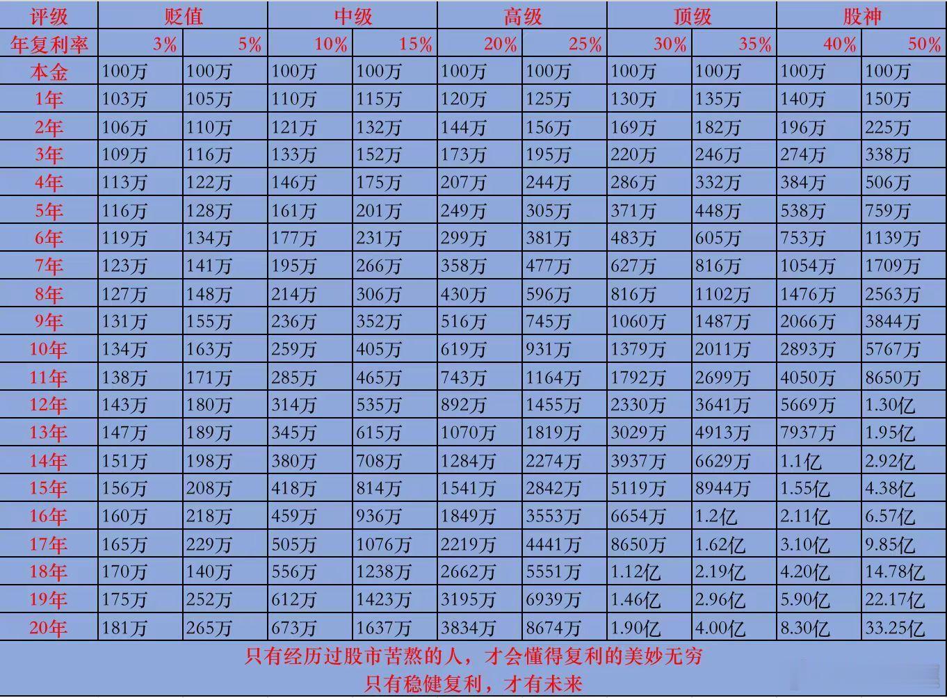 A股炒股，慢即是快！！！只有经历市场苦熬的人，才会深刻体会和认知复利的美妙无穷！