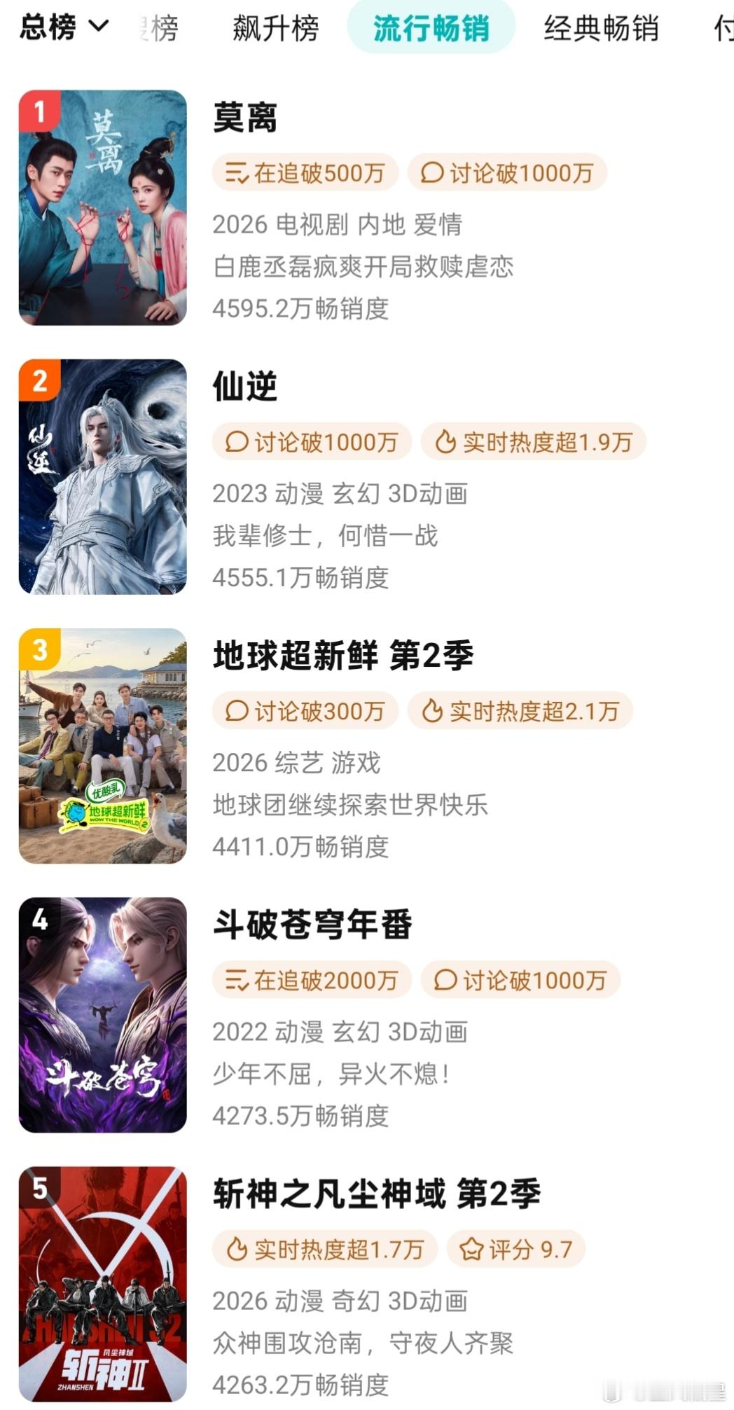 莫离🐧拉新周榜v完结当日无压制数值4650，下降10，明天刚好就满4周了。这
