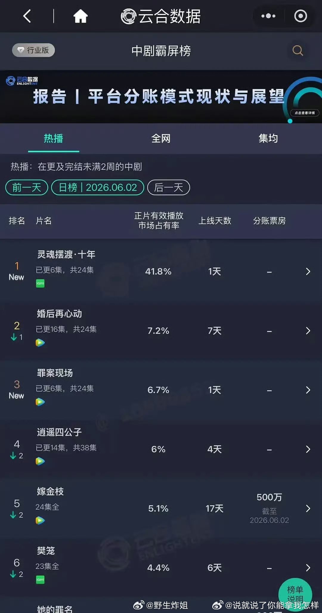 灵魂摆渡🐮了！不愧是网剧鼻祖大ip上线就霸屏中剧41.8%