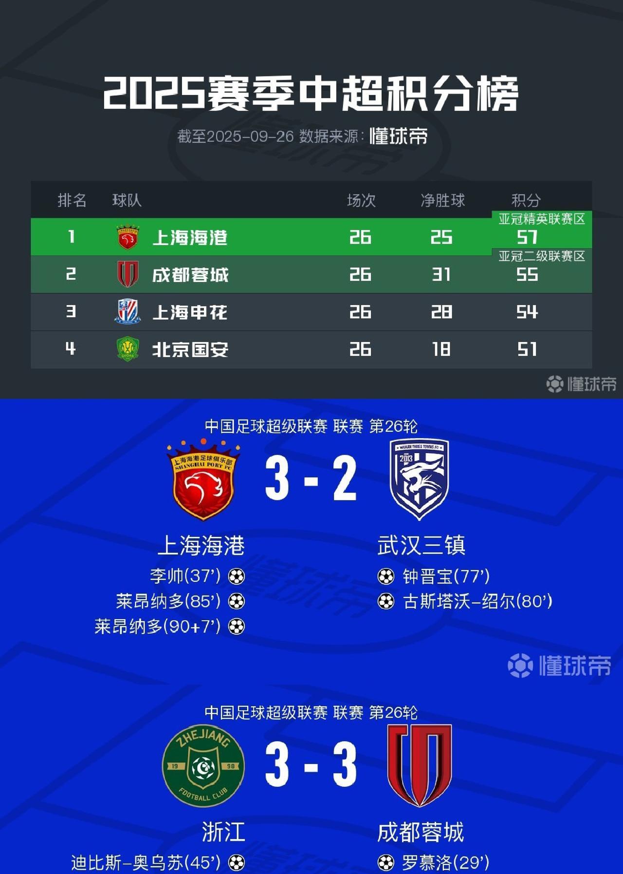 神剧本！浙江绝平蓉城，上港绝杀三镇。这下又回到去年上海双雄争冠的剧情了。莱昂纳