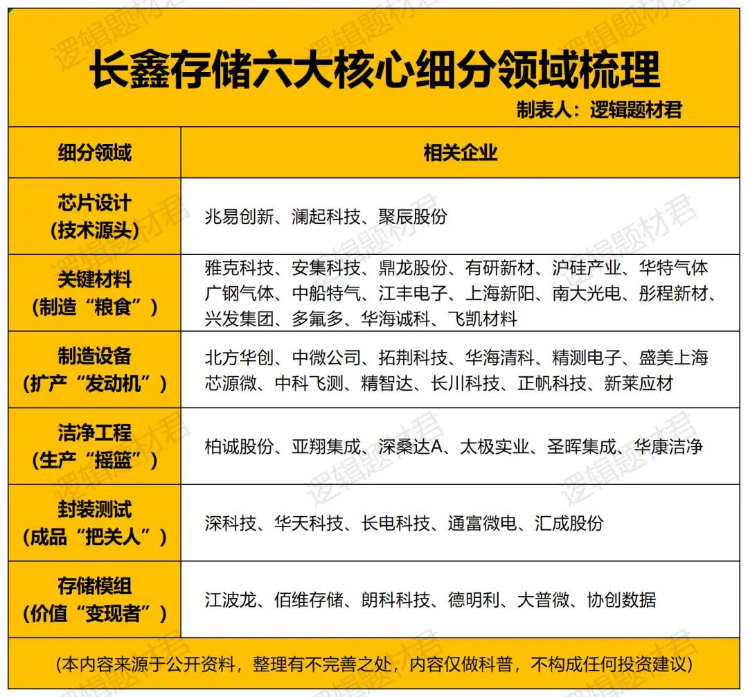 产业链瓶颈藏最大红利！长鑫存储六大细分龙头全梳理半导体投资人陈立武有言：产