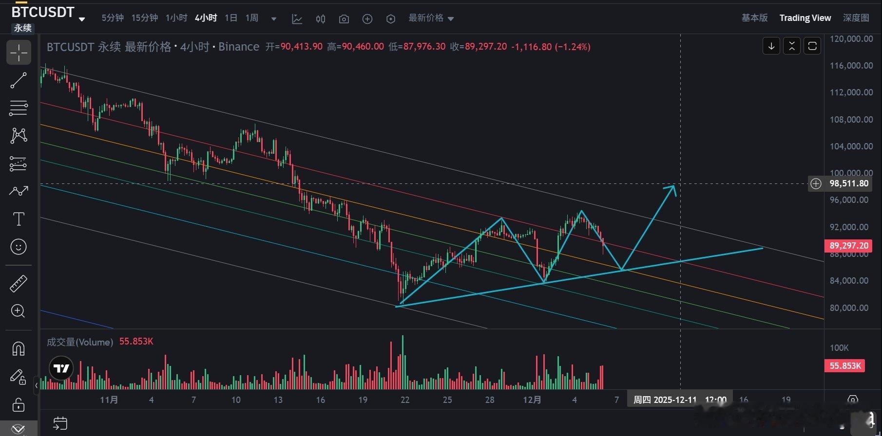 12月10日美联储要公布降息决议，无论当日是否降息，BTC价格都会在降息预期利好