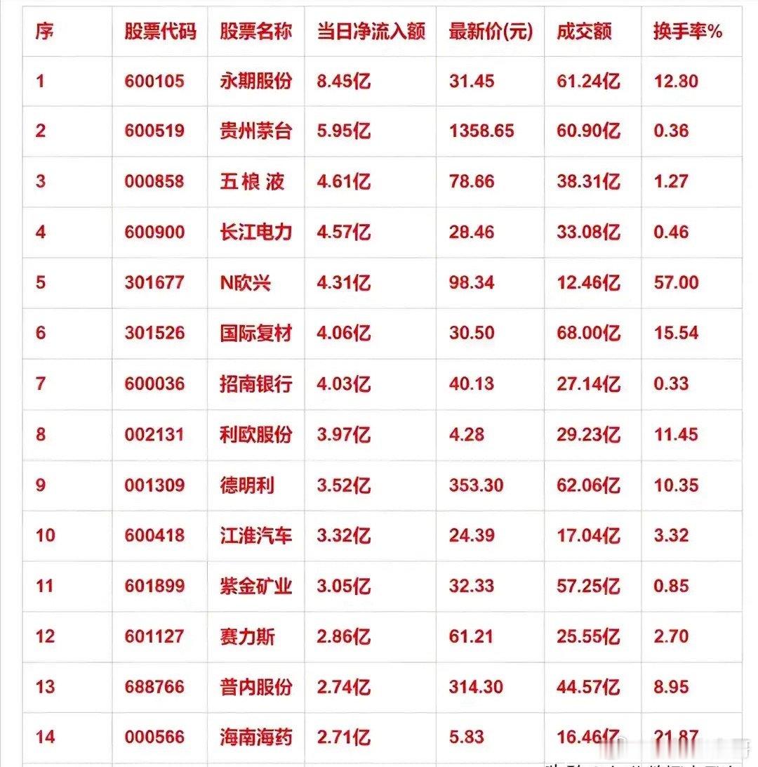 资金大举进场！主力净流入榜单出炉，众多权重龙头获得机构抢筹市场多头