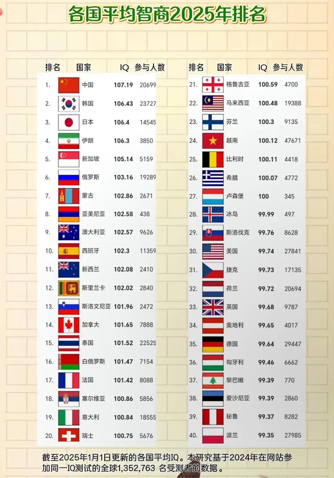 中国人的平均智商107.19，美国人的平均智商99.74，韩国人的平均智商106