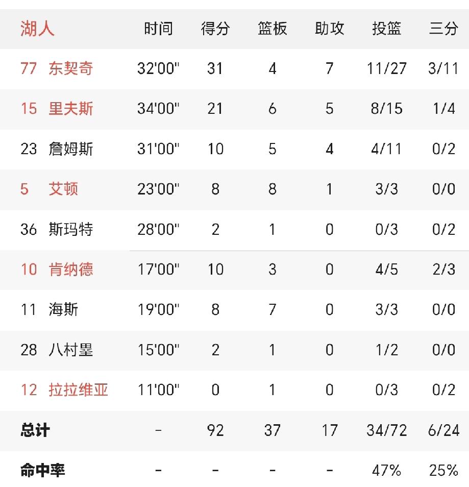 詹姆斯今天要被骂惨了。湖人做客奥兰多挑战9连胜，詹姆斯表现不佳，状态拉胯，第四