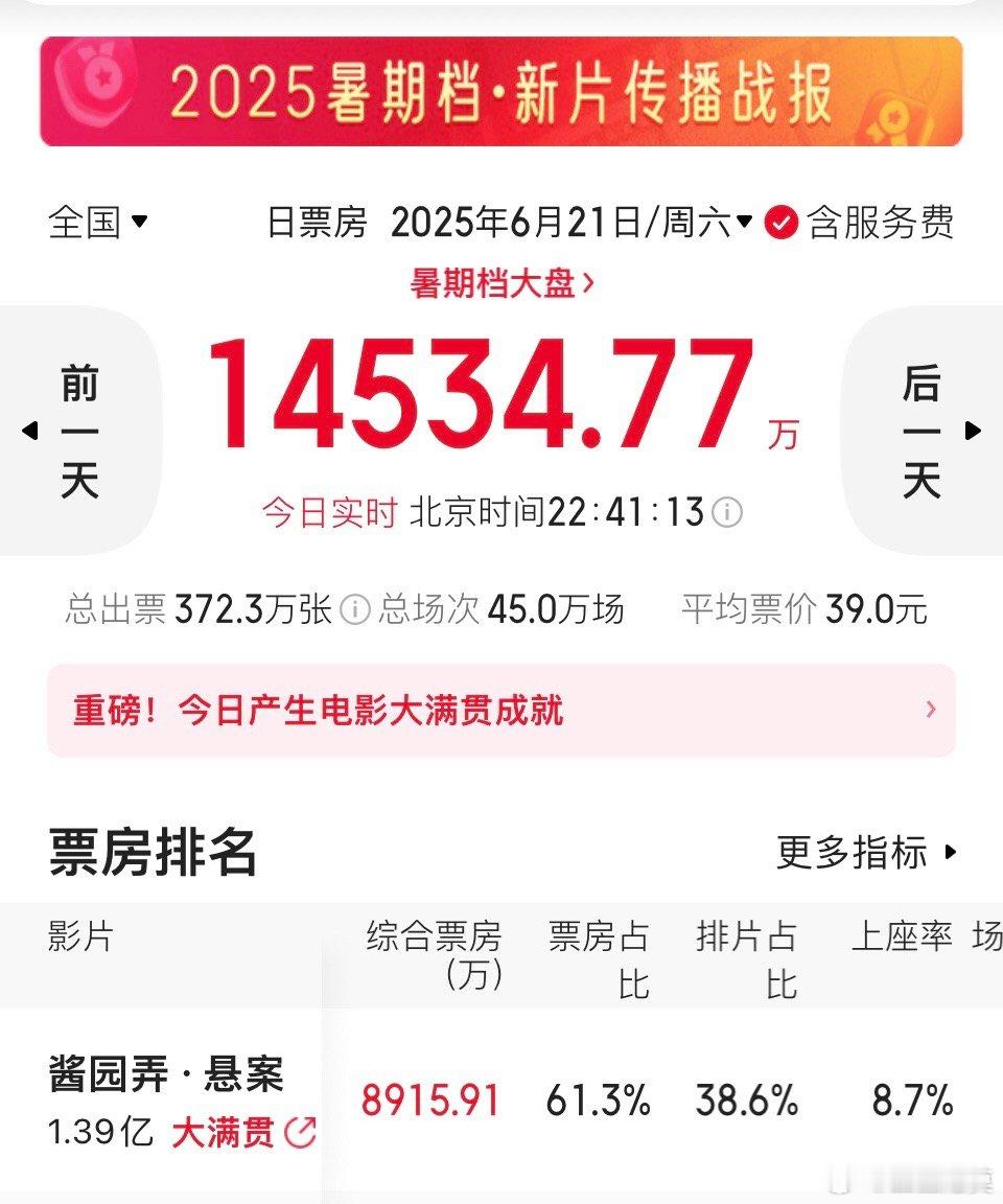 《酱园弄》上部首日票房9000万，虽说已经很强了，但没有破亿，还是挺遗憾的。毕竟