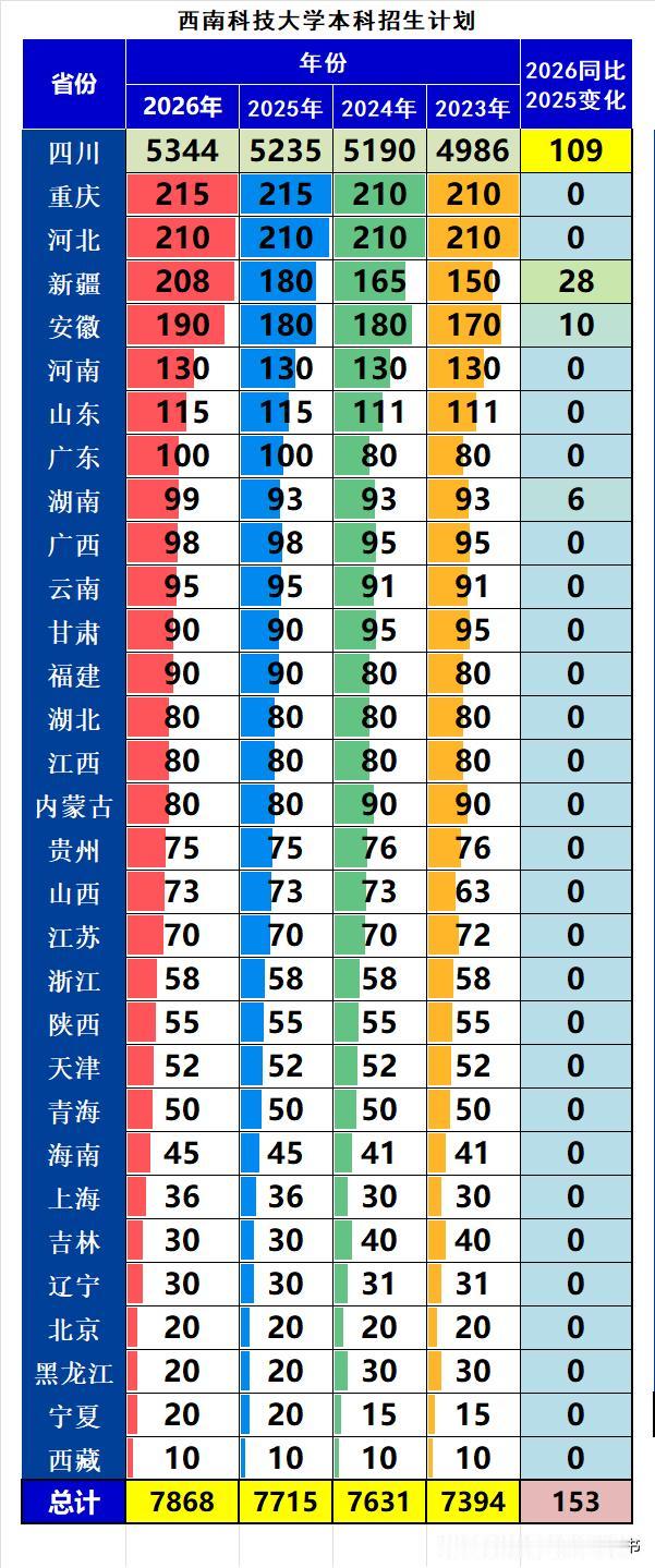 西南科技大学2026年本科招生7868人，同比2025年扩招153人，增幅1.9