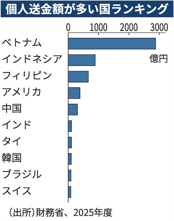 2025年，在日本的外国人汇款回家首次突破1万亿日元。　　越南以近3000亿日