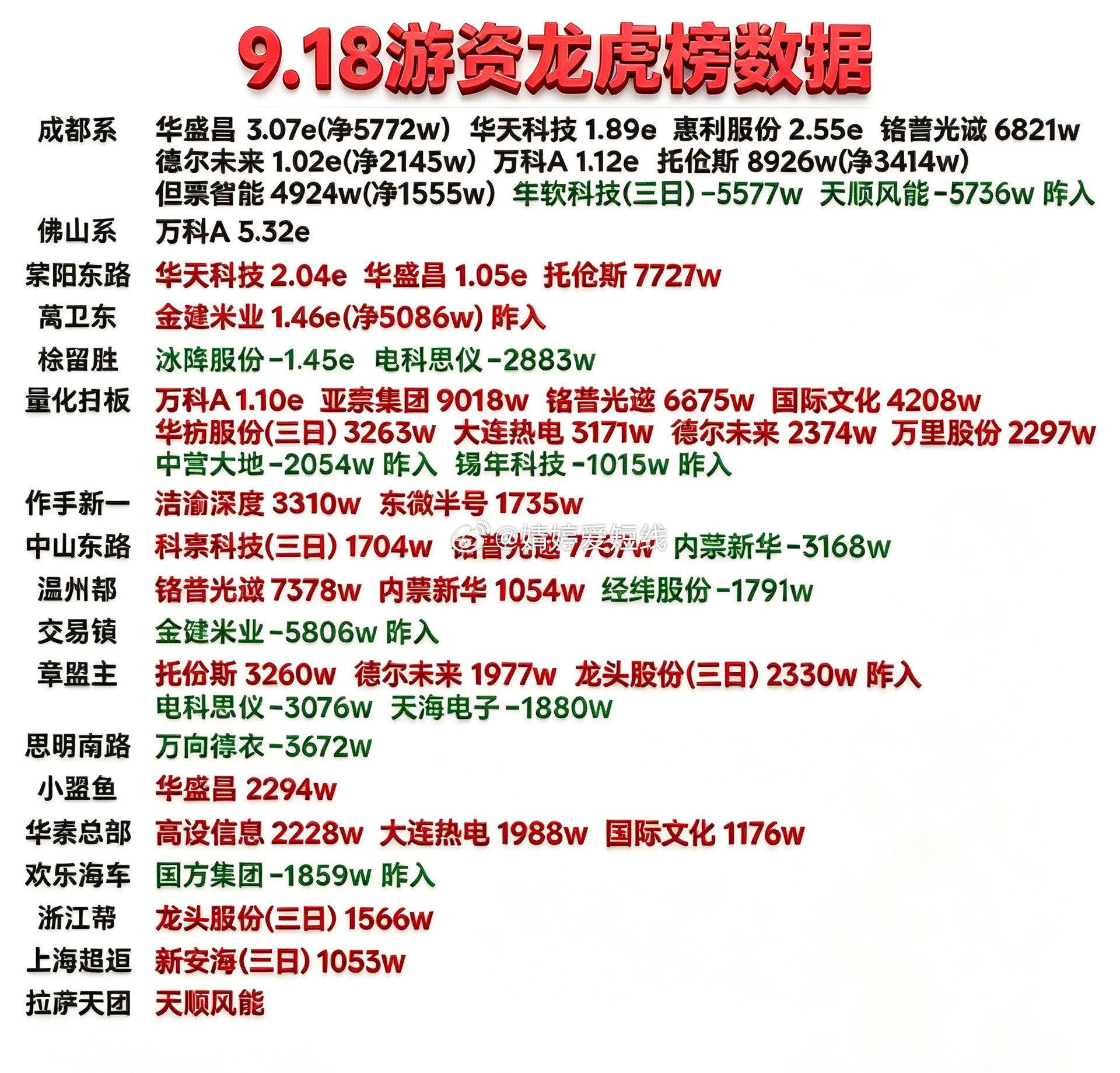 9月18日游资龙虎榜数据​​​