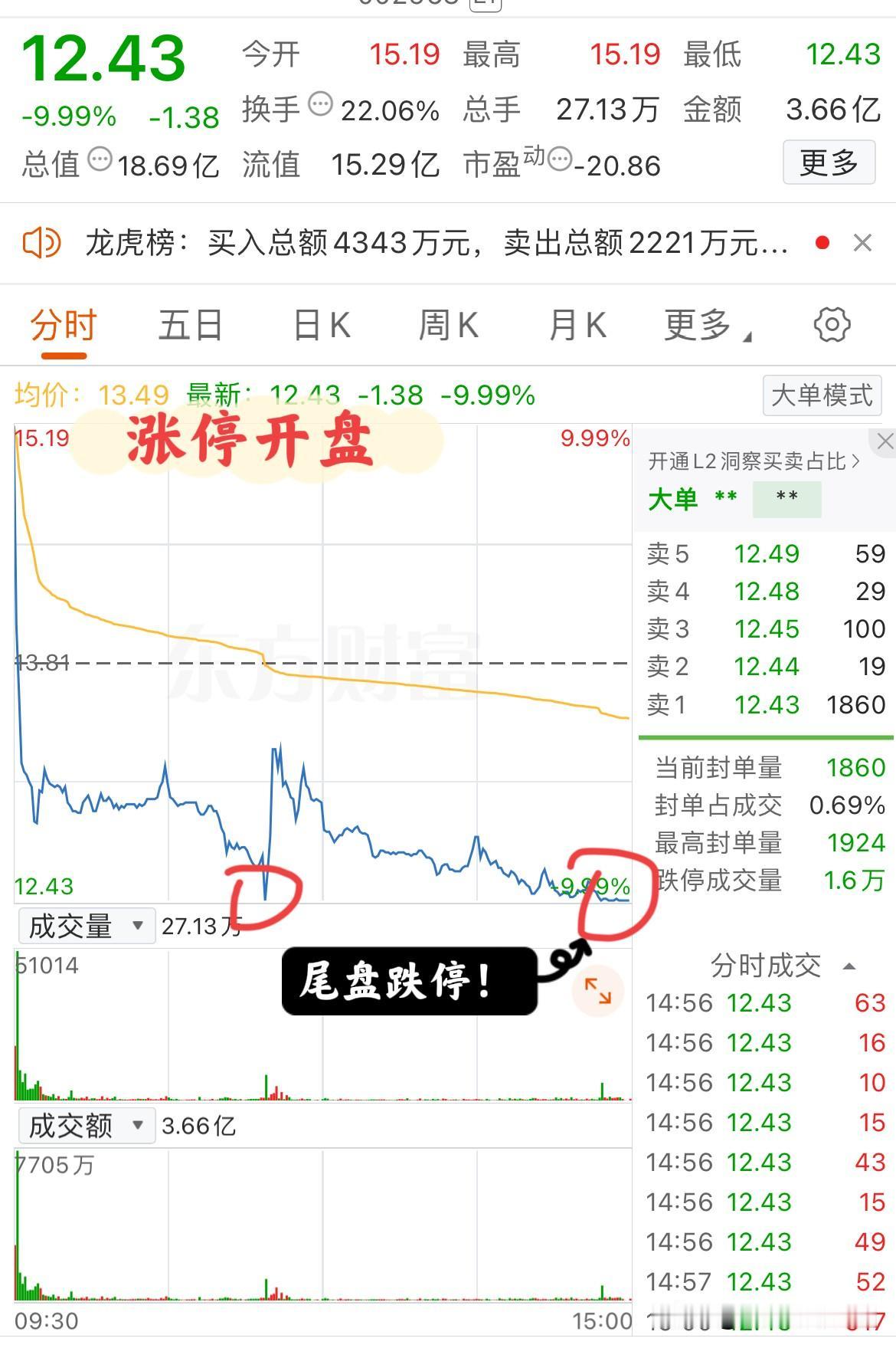 大A今天最惨的票诞生了！以涨停开盘，尾盘却又跌停！该票此前2个一字板涨停，而今