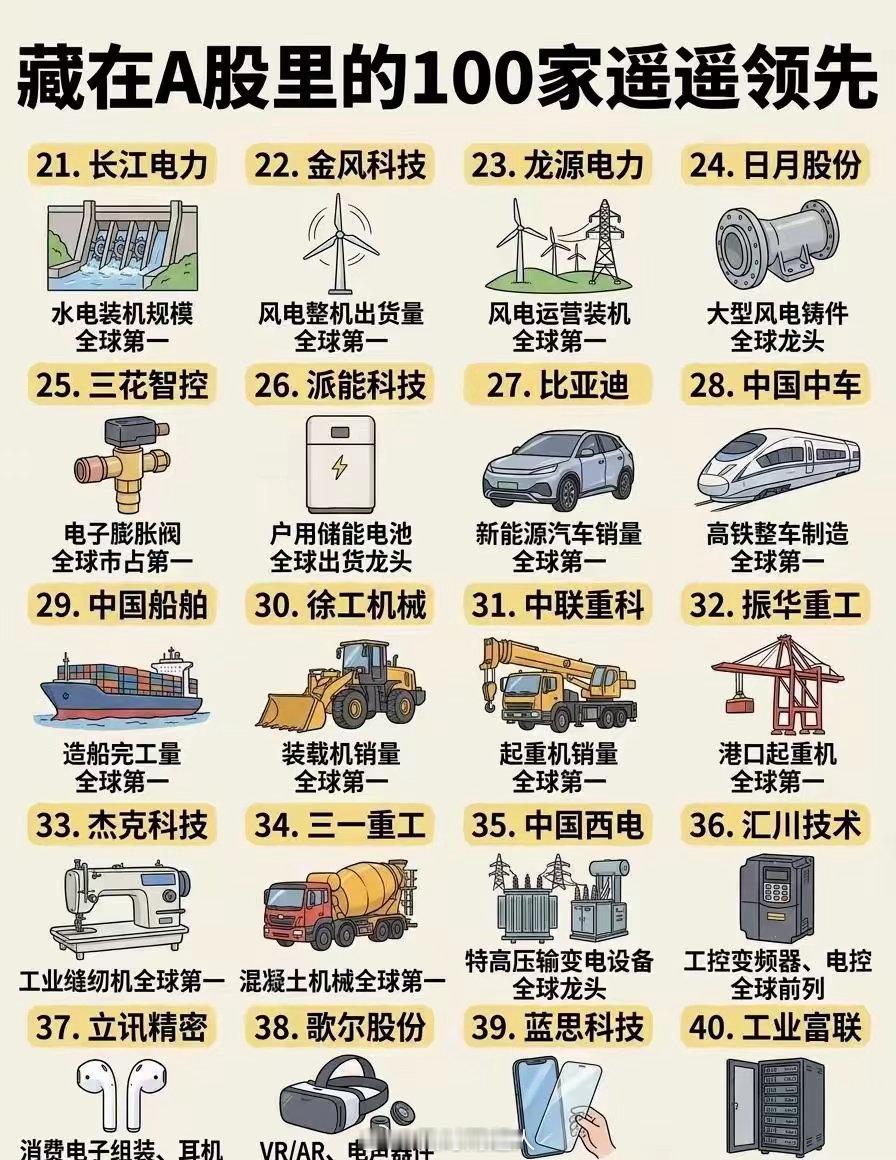 藏在A股里的100家“遥遥领先”翻完这100家A股龙头，真的会感慨中国制造的实力✨A股藏着一大批在各