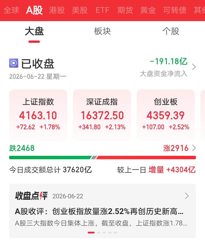 今天拿老登的很多人都暴力回血了吧！今天大A放量大涨，创业板再创历史新高，大涨