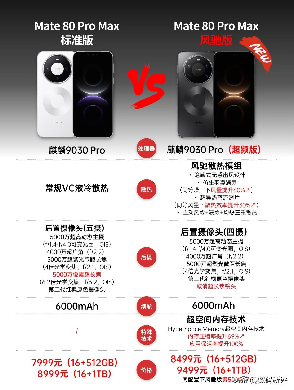 华为mate80Promax风驰版对比常规80Promax[思考]改变和定价都