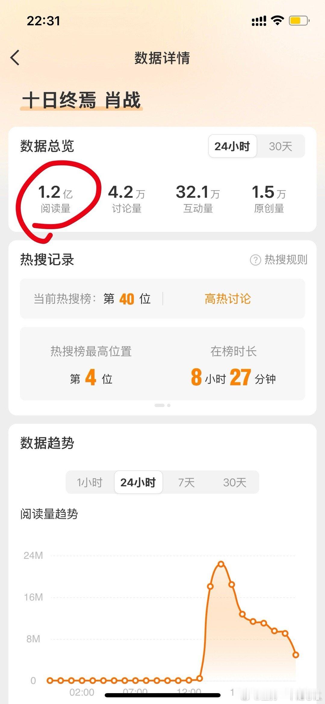 十日终焉肖战好火啊，这还只是一个话题，今天，今天热搜都扎堆了！​​​