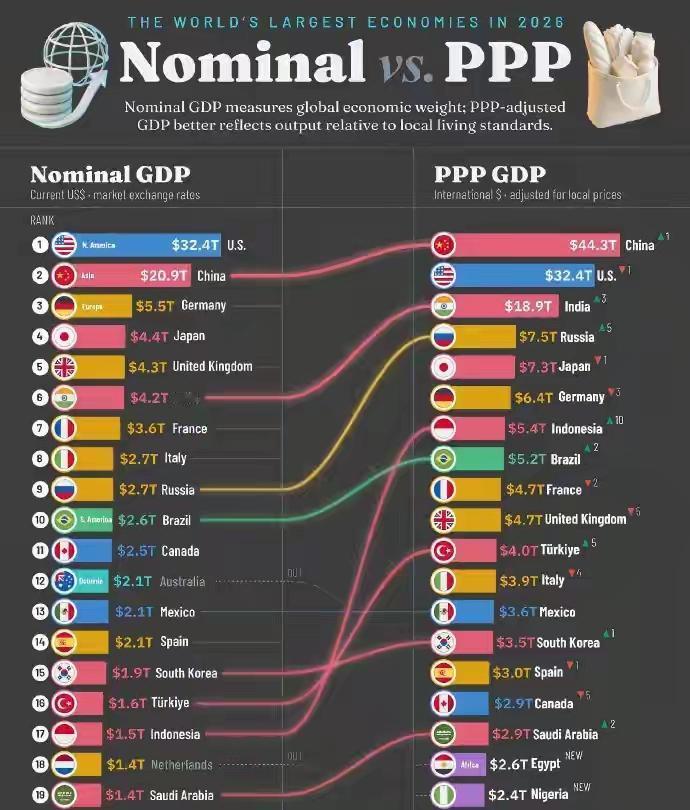 对待排名，普京、莫迪要的是虚荣，中国最低调。IMF在今年公布了两份全球经济体排
