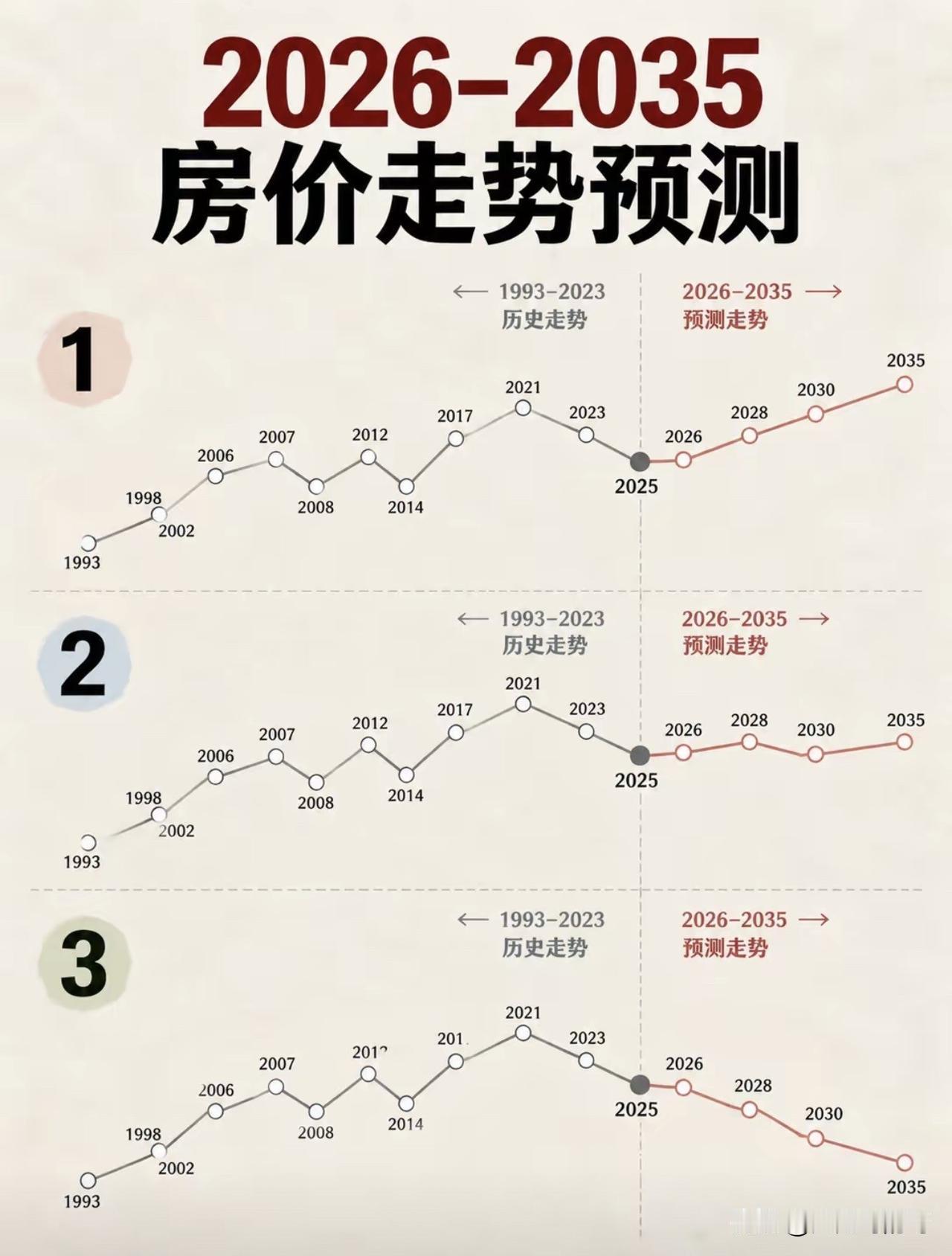 未来十年房价三种剧本，普通人该怎么选？很多人拿着这张图，开始赌未来十年的房价。