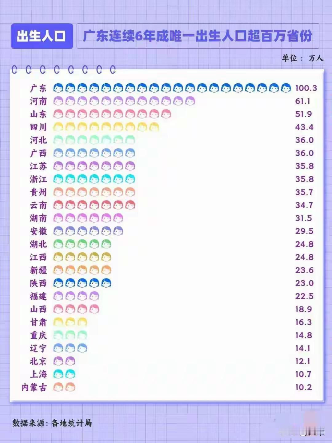 完整榜单31省份去年常住人口数据公布每年一到人口数据公布的时刻，总能引发社