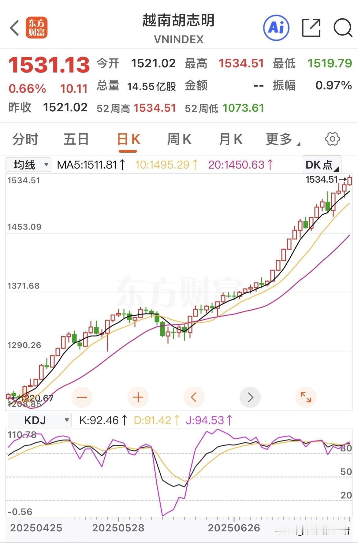 全球股市涨得最好的不是美股，也不是欧洲股市，而是亚太市场的越南股市，近35个交易