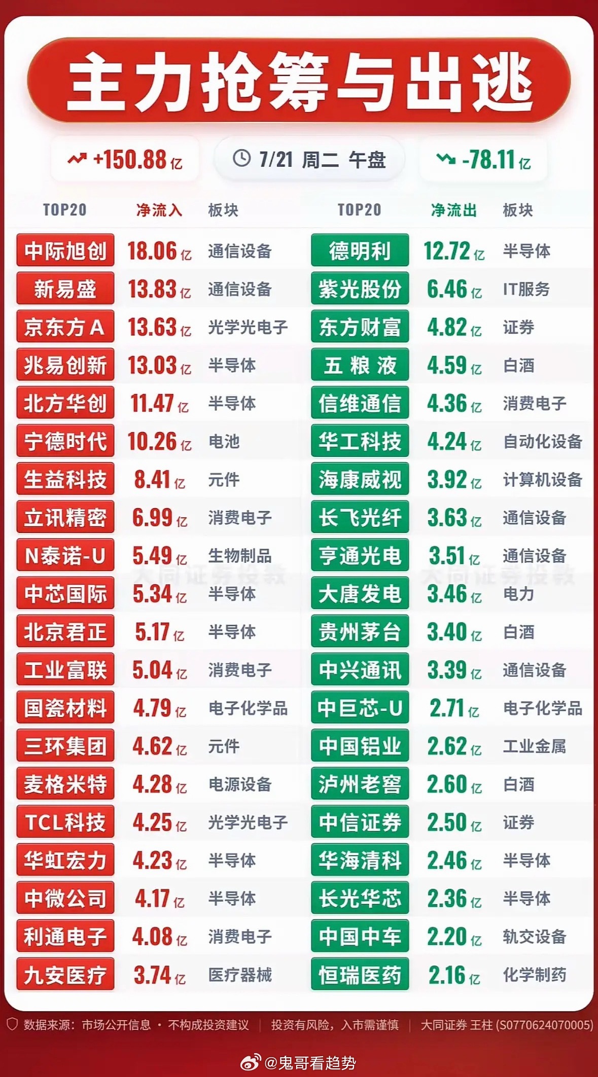 7月21日股市行情主力抢筹与出逃，今日大盘走势分析！📈📉7月21日的股市那