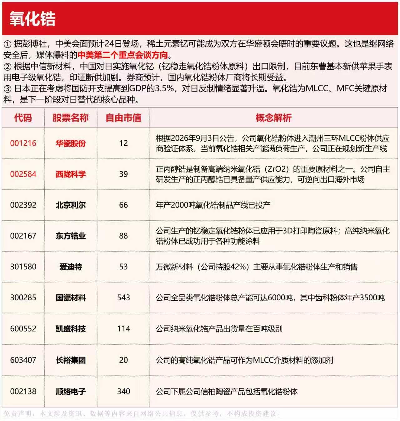 氧化锆
