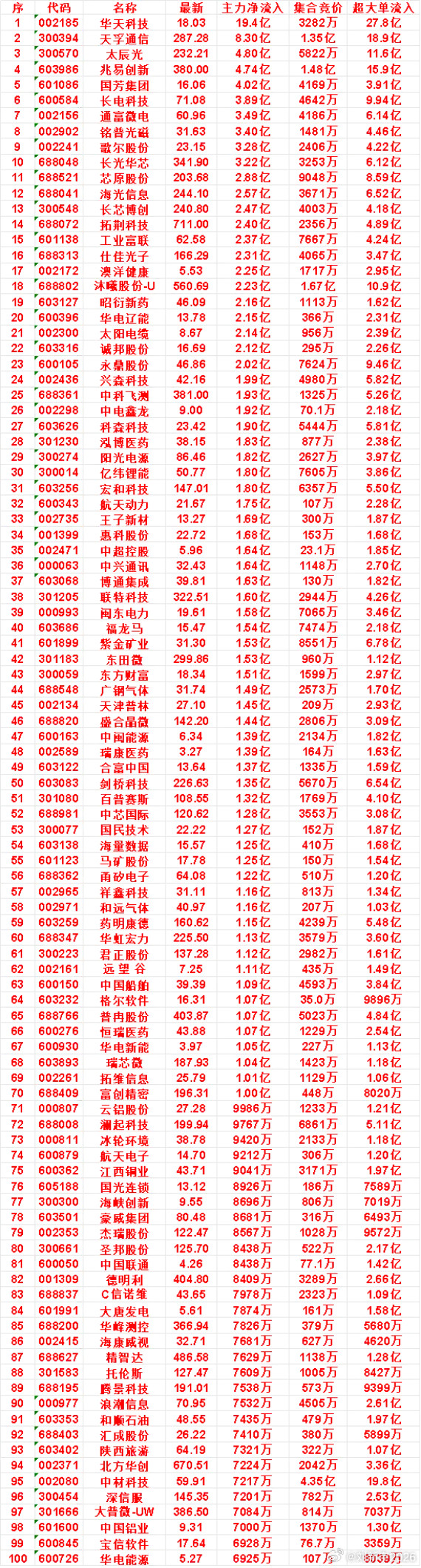 9月18日开盘45分钟，主力资金“买入的”的名单一览！​​​