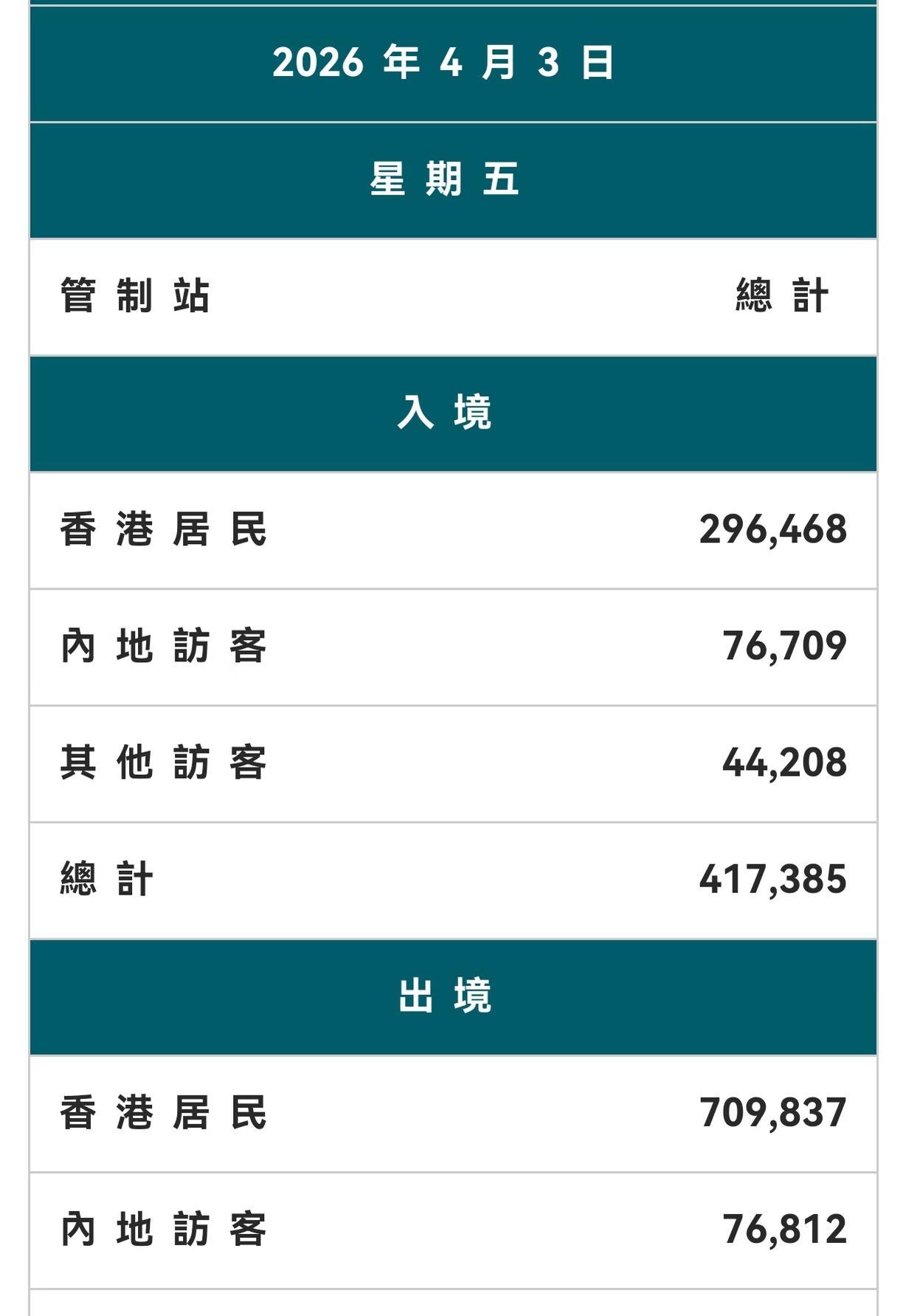 香港五天假期，北上人数创下历史新高4月2日工作日最后一天下班之后就有63万