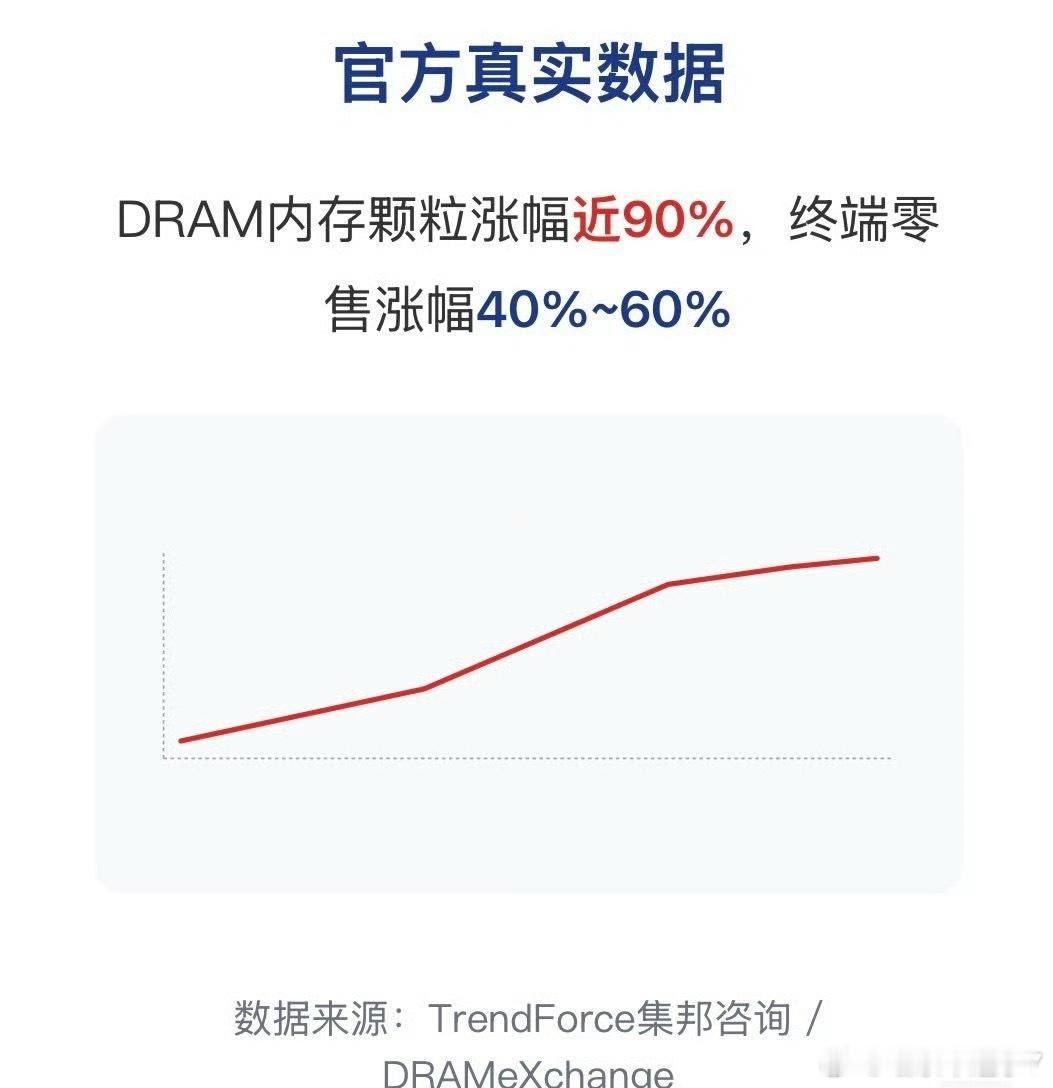 内存价格飙升90%这波内存涨价，根本原因就是AI需求太猛，产能都被吸走了，留给咱