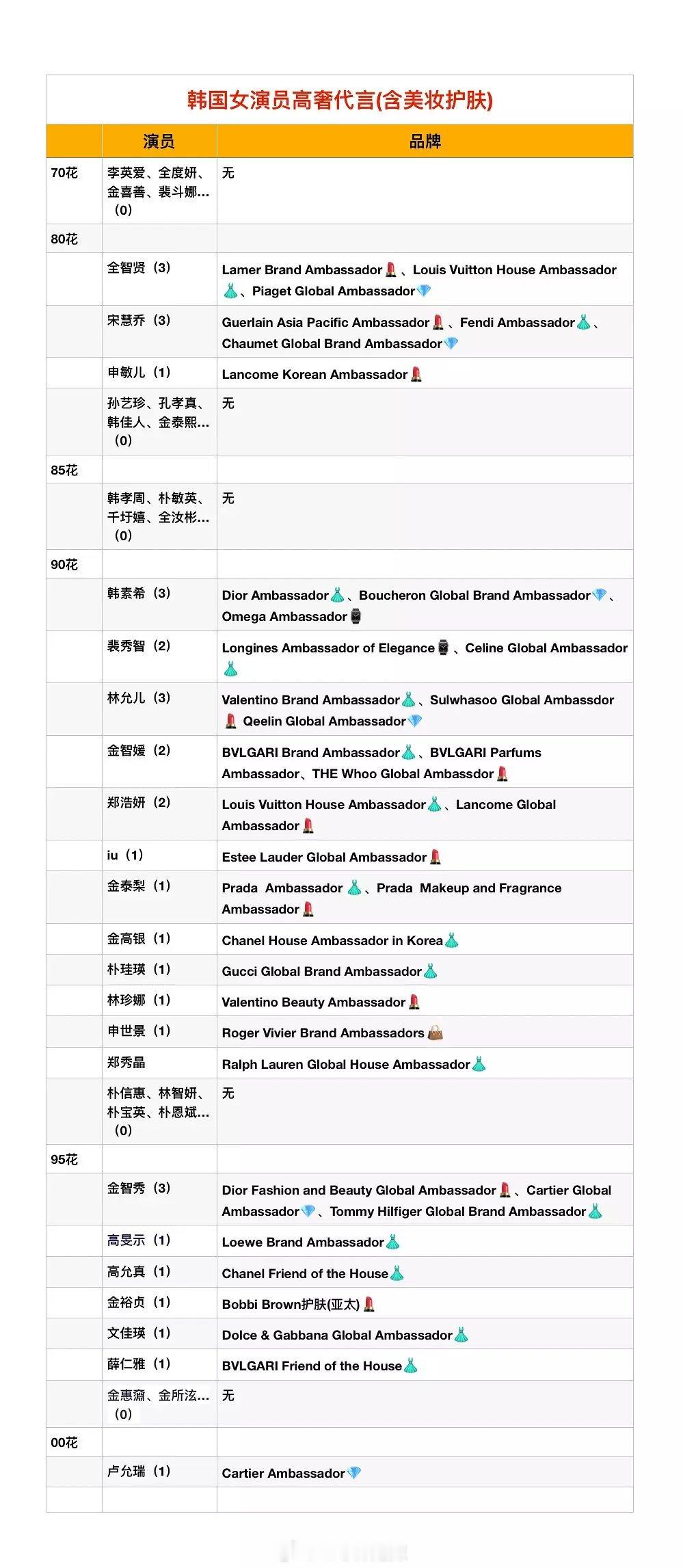 韩国女演员高奢代言​​​