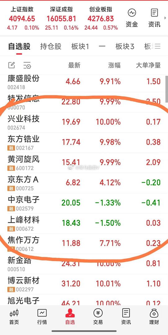 【上午战况】现关注七牛：东方锆业，兴业科技，黄河旋风，京东方A，中京电子，焦作万