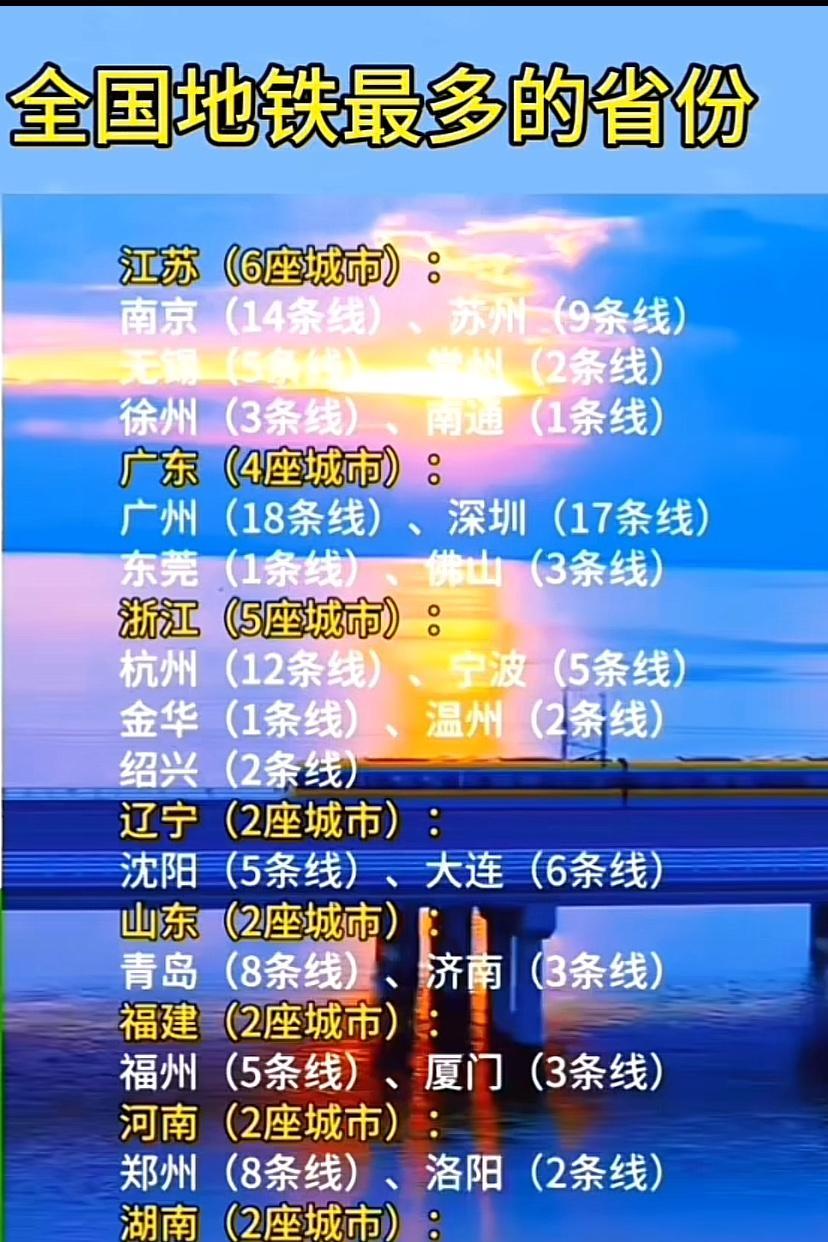 当下，全国地铁城市最多的八大省份，山东该加油了，GDP老三的位置，地铁数仅能与辽