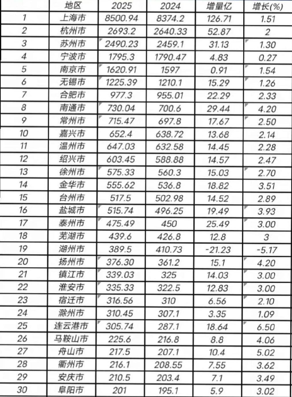 长三角地方财政收入30强城市出炉：宁波领先南京、滁州第24名长三角是我国经济最