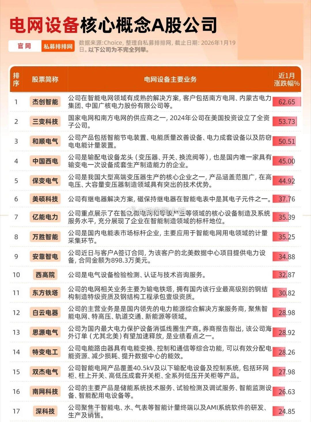 近日，在国家电网“十五五”4万亿新型电力系统投资红利、AI产业升级催生电力缺口的