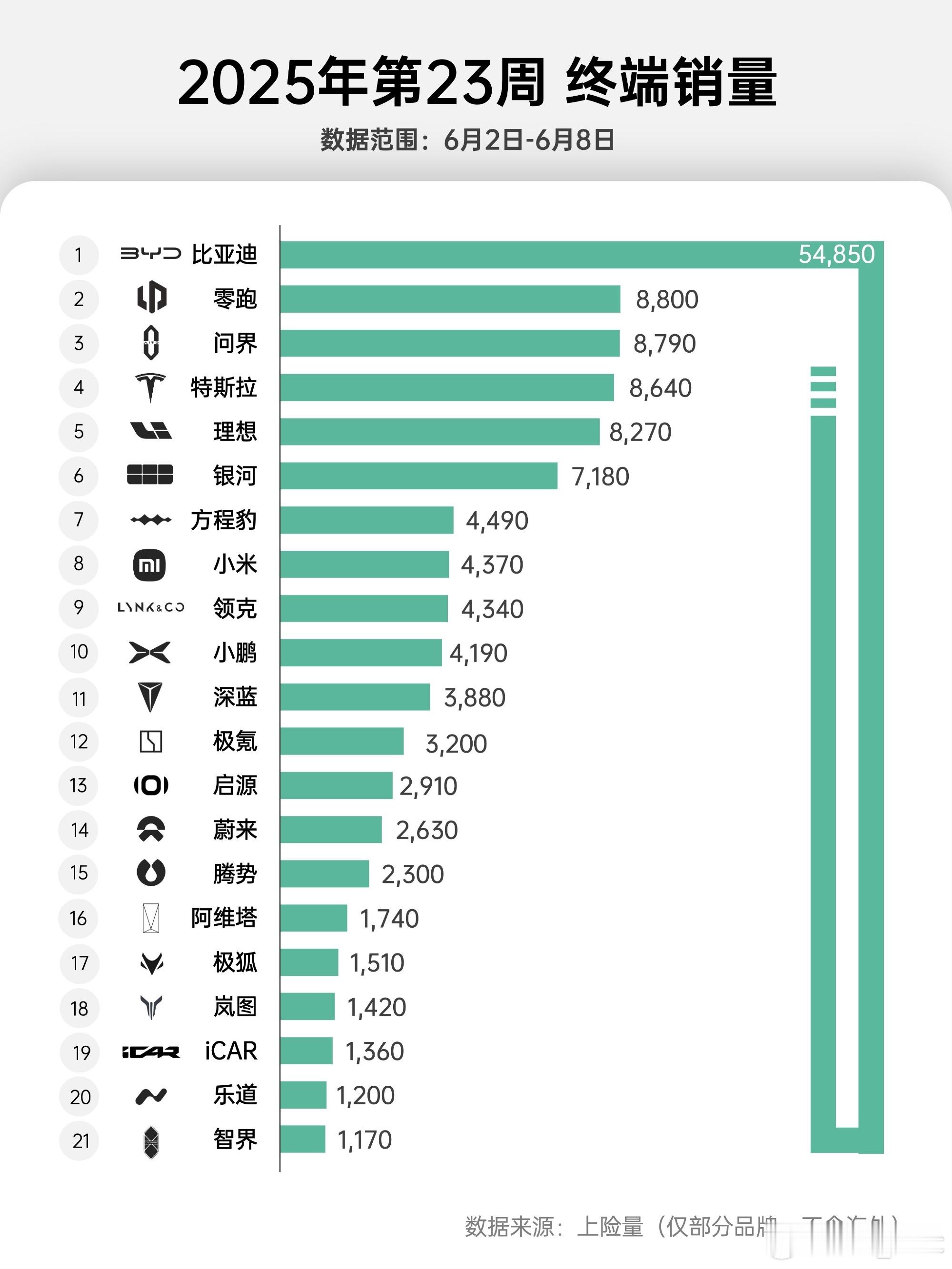 上周蔚乐萤上险4336台，拆分一下——蔚来2630，乐道1202，萤火虫