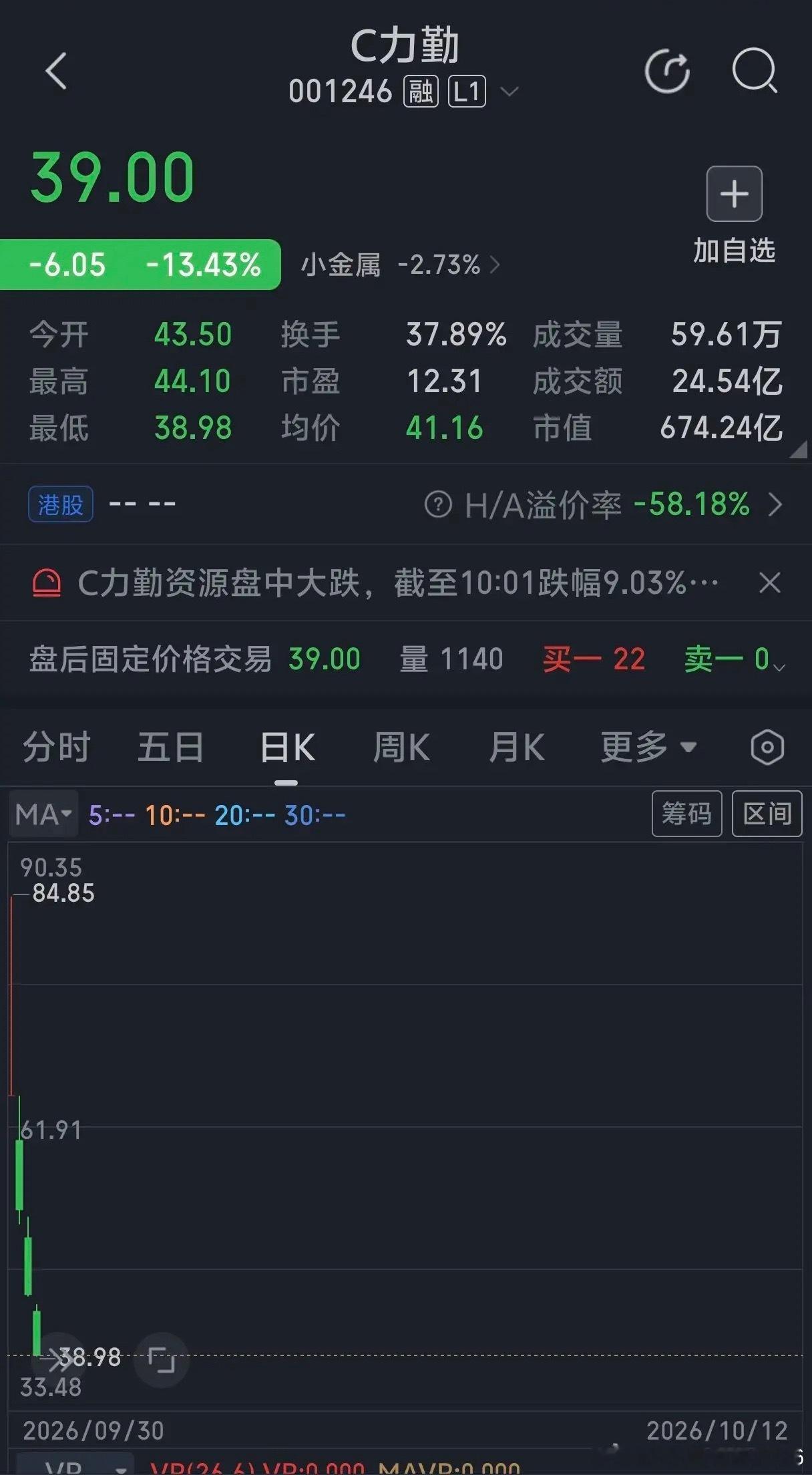 新股上市4天股价腰斩，股民回本无望。最近几天，市场调整的幅度虽然不小，但比起这只