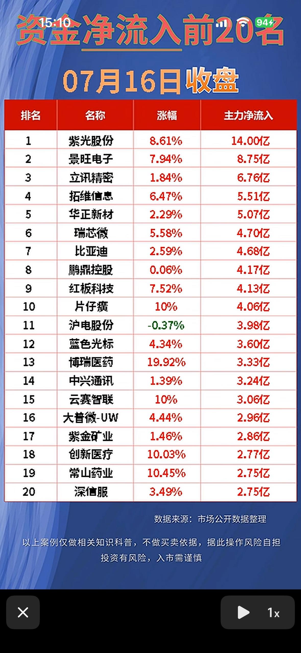 “7月16日净流入前20名股票，紫光股份领涨！”📈💰7月16日的股市有点