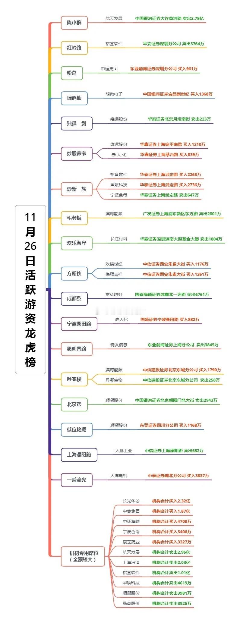 【11月26日龙虎榜简析】游资活跃分化，机构大额调仓迹象明显今日龙虎榜显示游资操