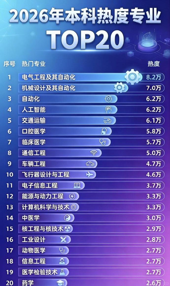 高考热门榜真没骗我！电气排第一，这才是工科男的终极答案！别再迷信风口专业了！