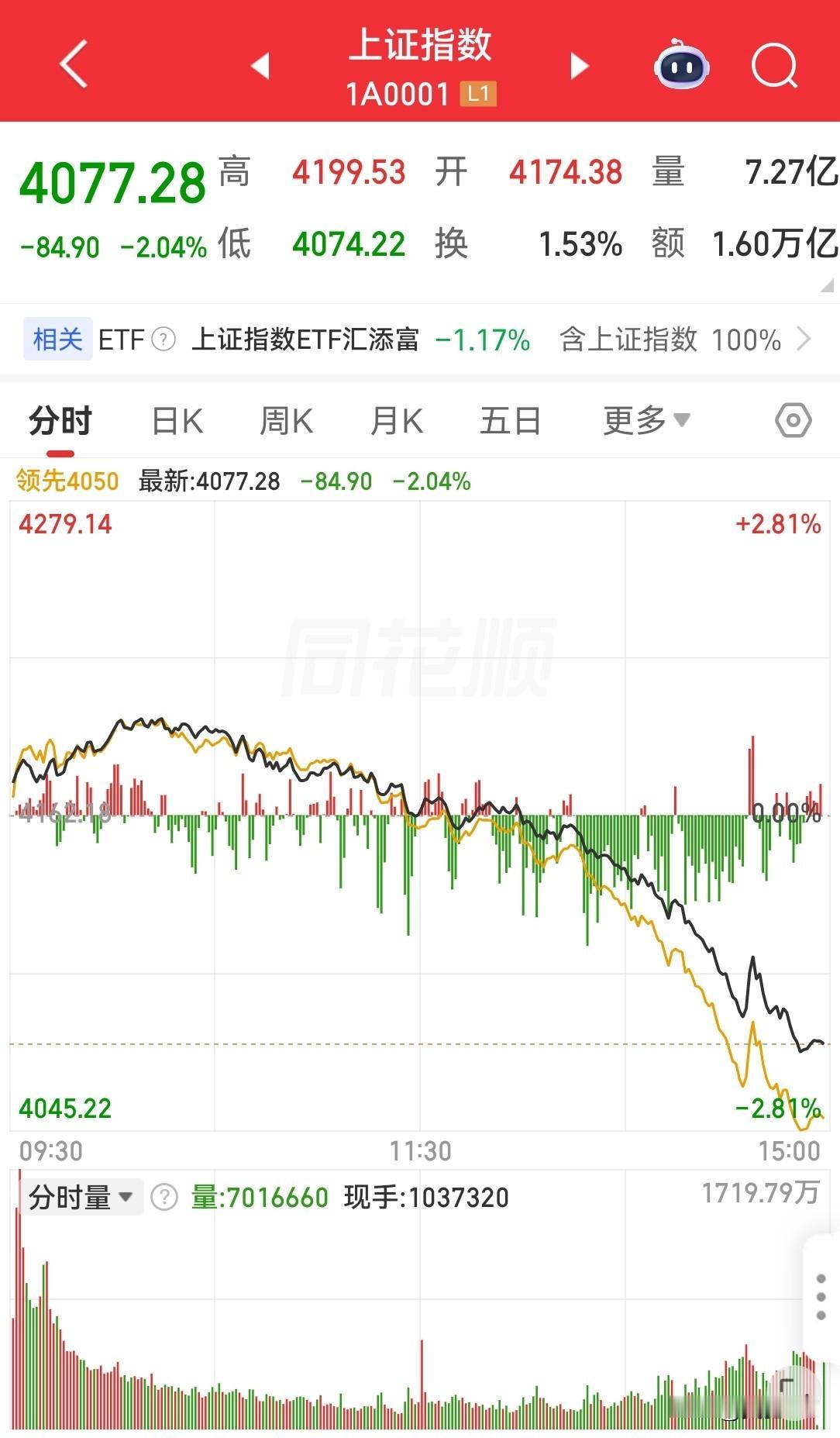 大阴棒就这么突如其来，毫无预兆！早盘指数还一片祥和，在十点之前我还积极买入，账户