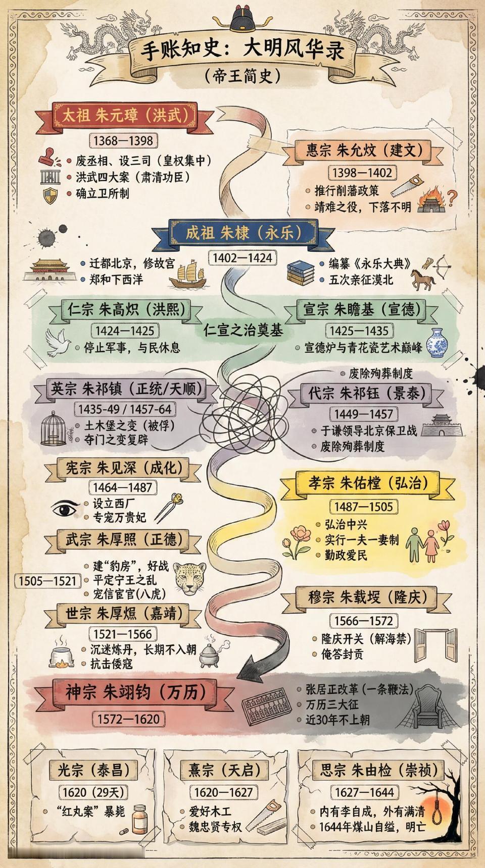 一组图了解明清王朝。