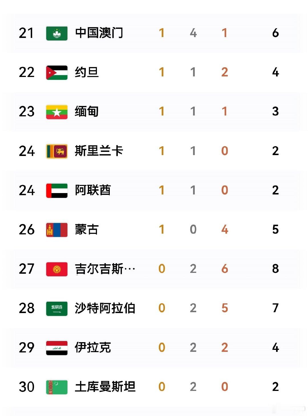 今日金牌榜——中国151，日本50，韩国24[玫瑰][玫瑰]中国健儿继续闪耀亚洲！金牌榜与奖牌榜依然