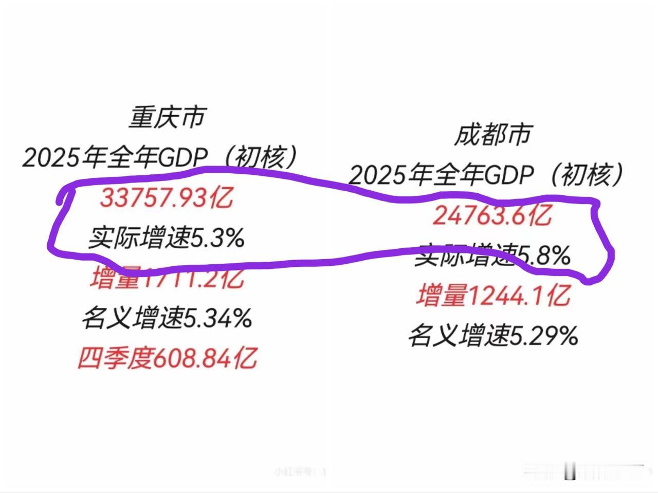 拿重庆的3.38万亿和成都的2.48万亿相比，说成都永远赶不上重庆，这未免有点太