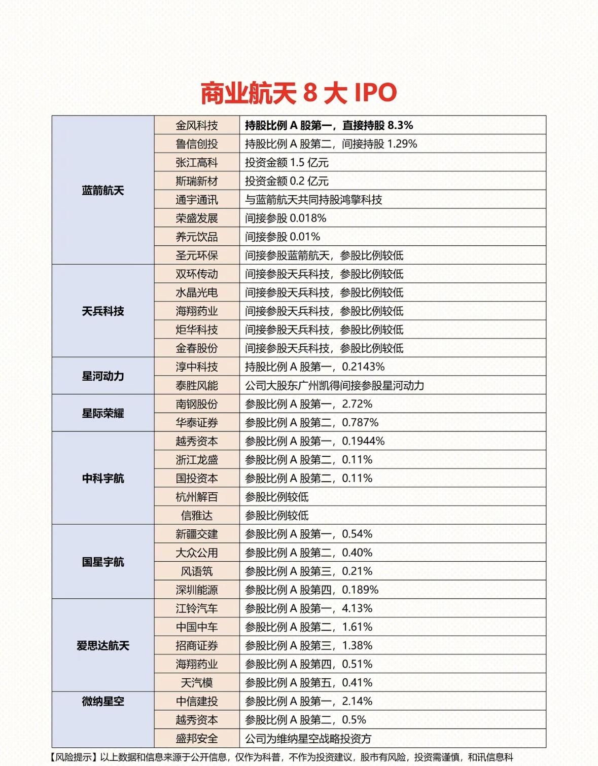 商业航天8大IPO：投资机会与风险提示多家A股公司布局商业航天，持股比例差异