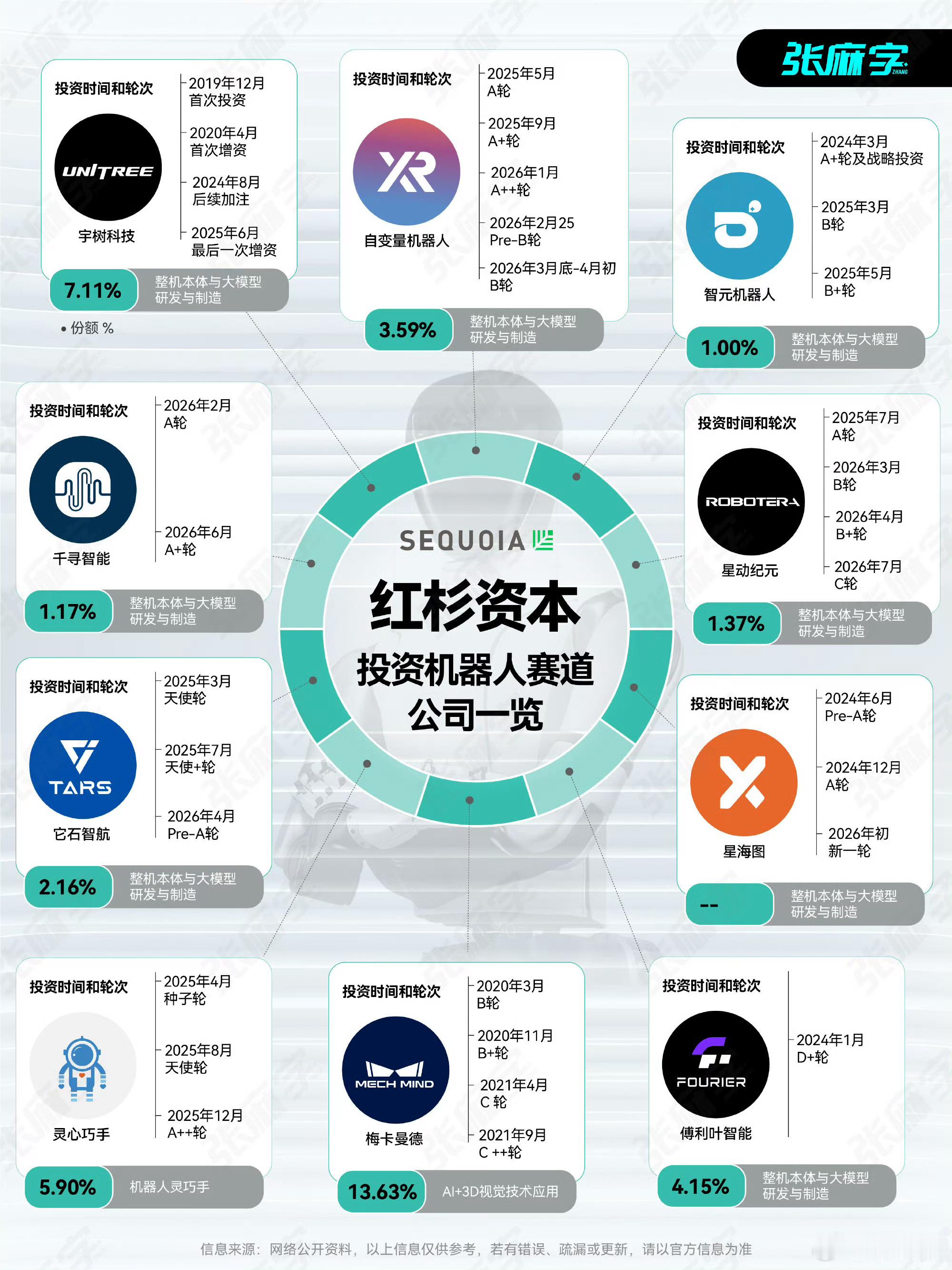 红杉中国是不是没有错过中国近30年的所有风口？